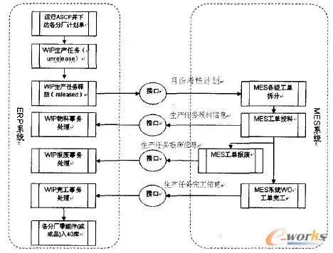 精益生產(chǎn)視角下的ERP與MES系統(tǒng)集成 自動化控制與系統(tǒng)集成研發(fā)的路徑探索
