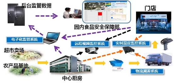 上海市餐飲服務單位食品安全溯源系統(tǒng) 中國電科32所引領自動化控制與系統(tǒng)集成新突破